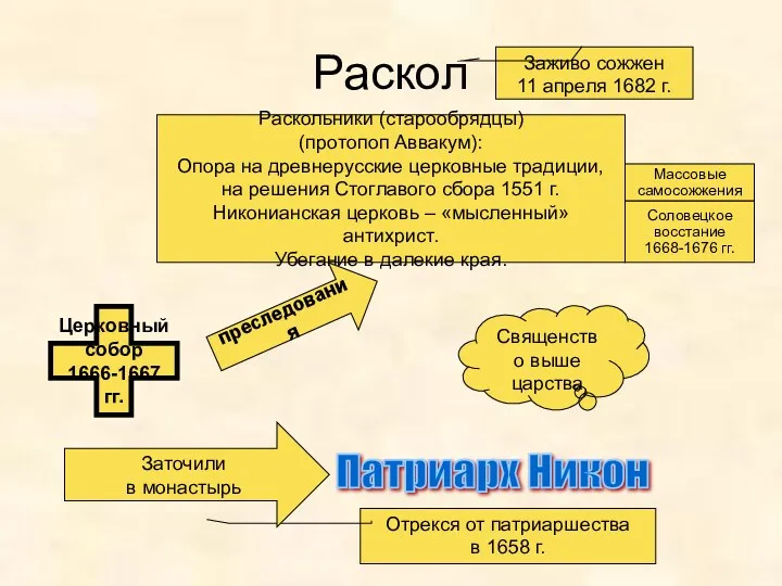 Раскол Раскольники (старообрядцы) (протопоп Аввакум): Опора на древнерусские церковные традиции,