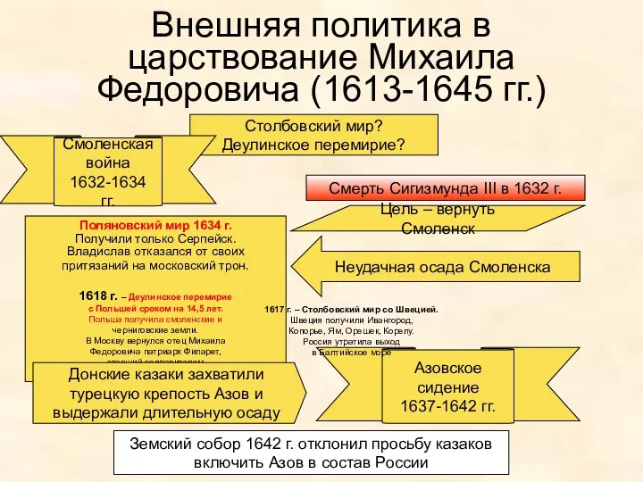 Внешняя политика в царствование Михаила Федоровича (1613-1645 гг.) Столбовский мир?