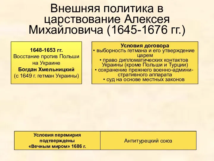 Внешняя политика в царствование Алексея Михайловича (1645-1676 гг.) 1648-1653 гг.