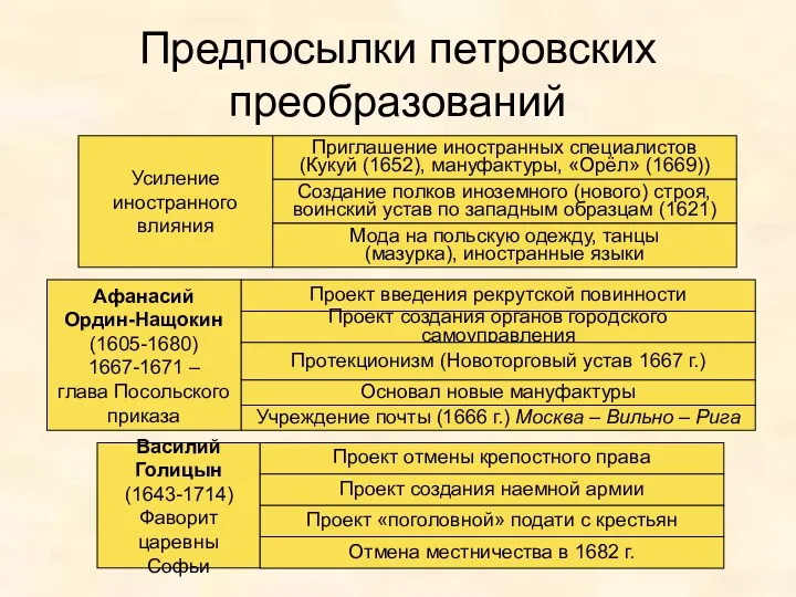 Предпосылки петровских преобразований Усиление иностранного влияния Приглашение иностранных специалистов (Кукуй (1652), мануфактуры, «Орёл»