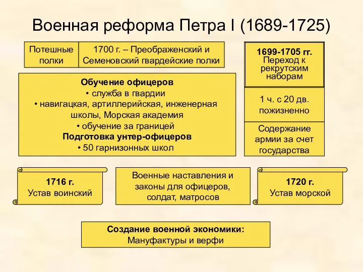 Военная реформа Петра I (1689-1725) Потешные полки 1700 г. – Преображенский и Семеновский