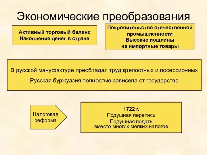 Экономические преобразования Меркантилизм Протекционизм Создание мануфактур (15 → 96) Поощрение частного предпринимательства при