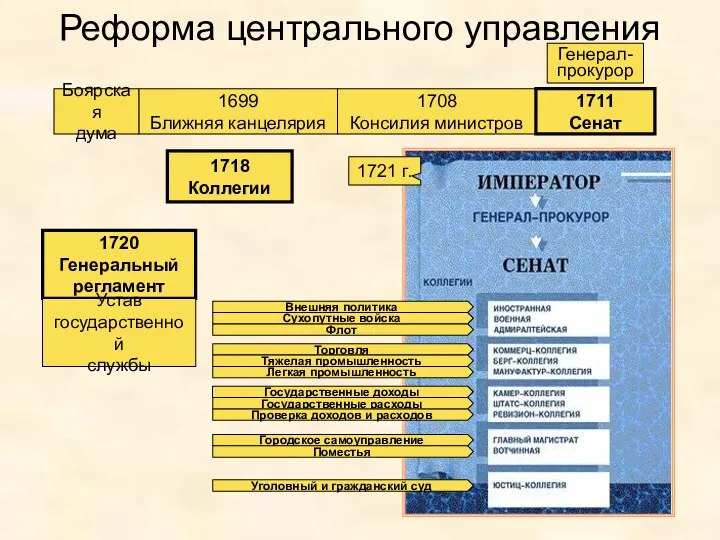 Реформа центрального управления Боярская дума 1699 Ближняя канцелярия 1708 Консилия