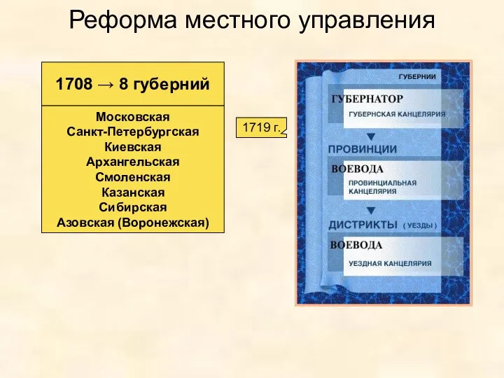 Реформа местного управления 1708 → 8 губерний Московская Санкт-Петербургская Киевская