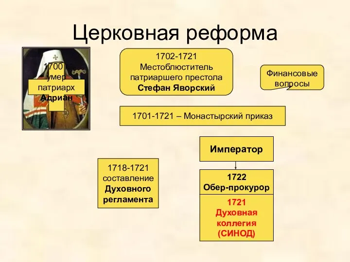 Церковная реформа 1700 г. умер патриарх Адриан 1702-1721 Местоблюститель патриаршего престола Стефан Яворский