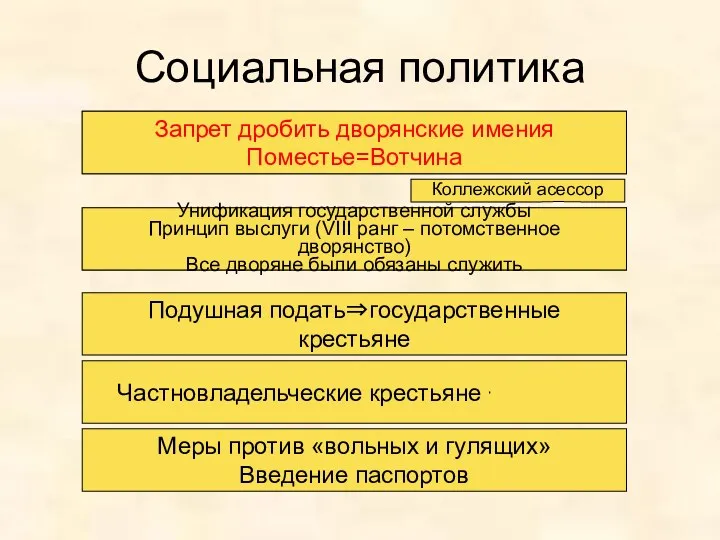 Социальная политика 1714 г. – указ о майорате (единонаследии) Запрет дробить дворянские имения