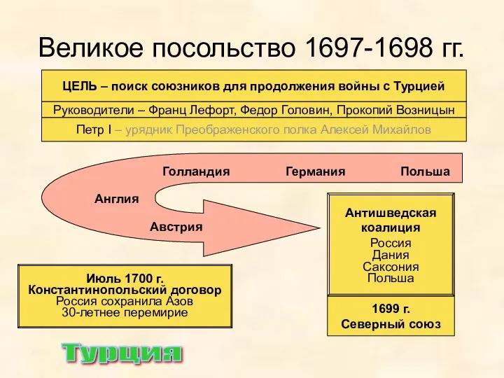 Великое посольство 1697-1698 гг. ЦЕЛЬ – поиск союзников для продолжения войны с Турцией