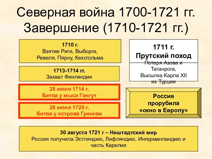 Северная война 1700-1721 гг. Завершение (1710-1721 гг.) 1710 г. Взятие Риги, Выборга, Ревеля,