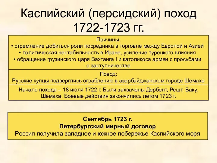 Каспийский (персидский) поход 1722-1723 гг. Причины: стремление добиться роли посредника в торговле между