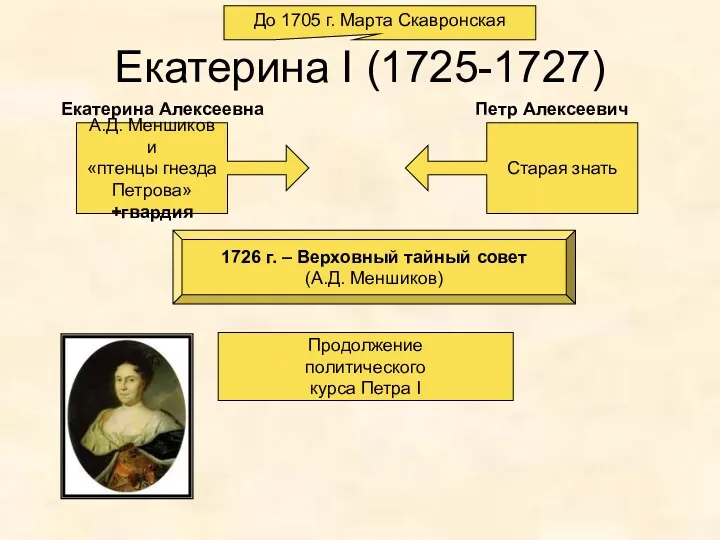 Екатерина I (1725-1727) До 1705 г. Марта Скавронская А.Д. Меншиков