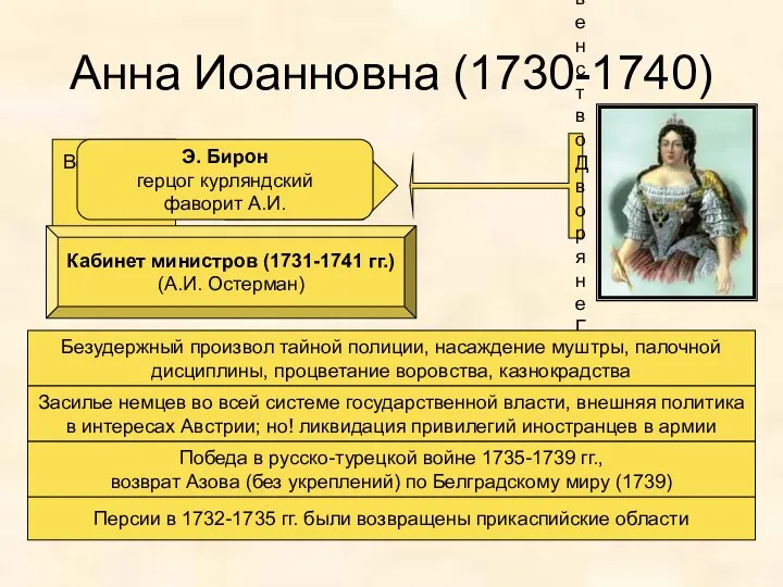 Анна Иоанновна (1730-1740) Верховный тайный совет «Кондиции» Духовенство Дворяне Гвардия