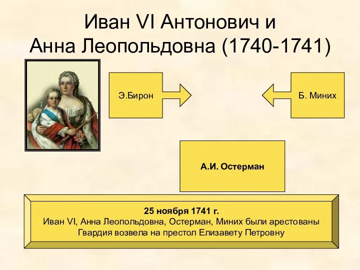 Иван VI Антонович и Анна Леопольдовна (1740-1741) Э.Бирон Б. Миних