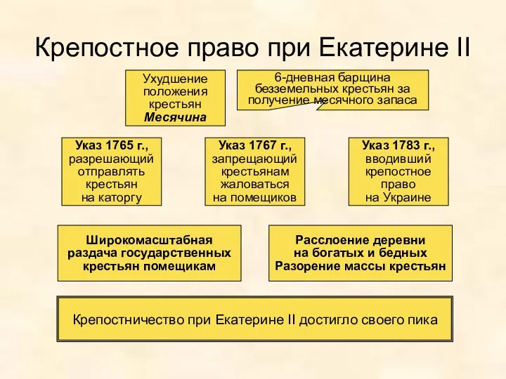 Крепостное право при Екатерине II Ухудшение положения крестьян Месячина 6-дневная барщина безземельных крестьян