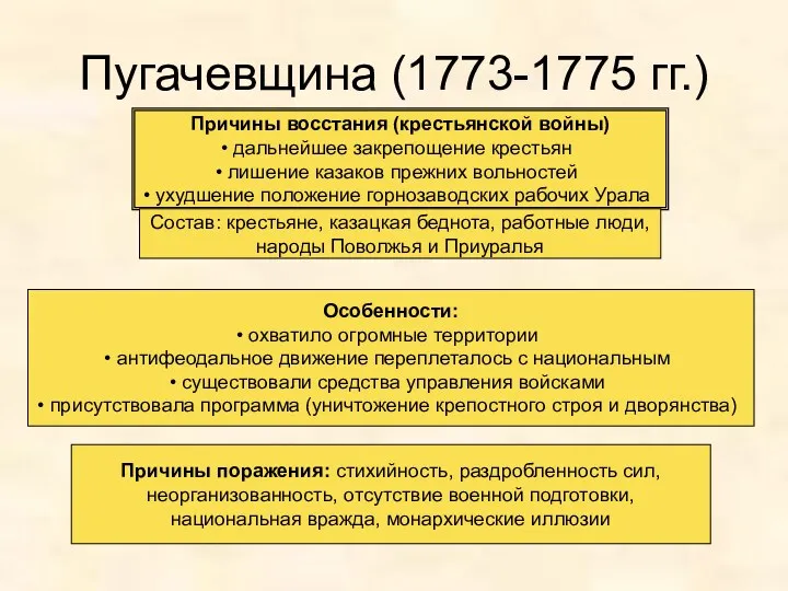 Пугачевщина (1773-1775 гг.) Причины восстания (крестьянской войны) дальнейшее закрепощение крестьян лишение казаков прежних