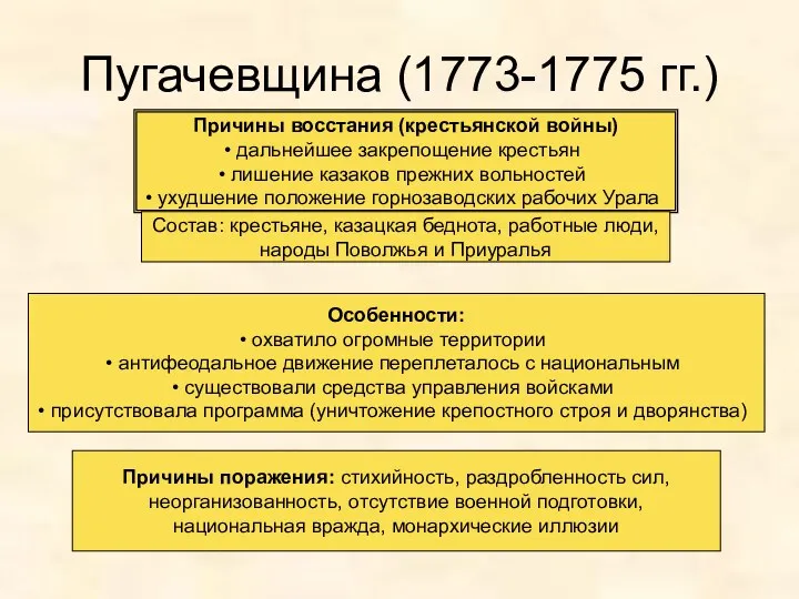 Пугачевщина (1773-1775 гг.) Причины восстания (крестьянской войны) дальнейшее закрепощение крестьян