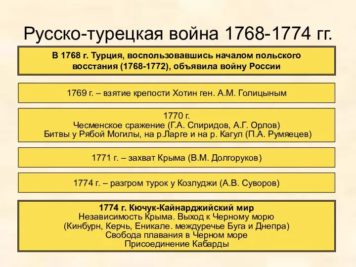 Русско-турецкая война 1768-1774 гг. В 1768 г. Турция, воспользовавшись началом польского восстания (1768-1772),