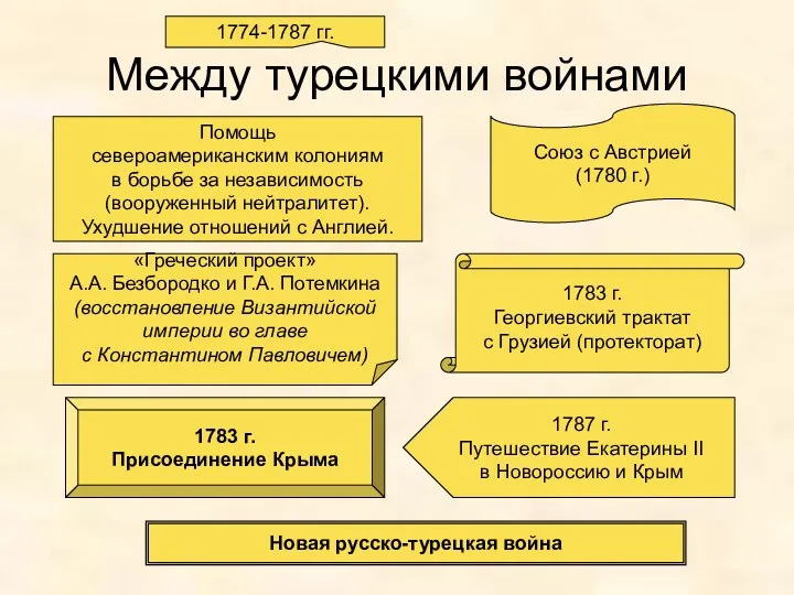 Между турецкими войнами 1783 г. Георгиевский трактат с Грузией (протекторат)