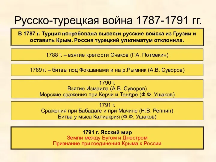 Русско-турецкая война 1787-1791 гг. В 1787 г. Турция потребовала вывести русские войска из