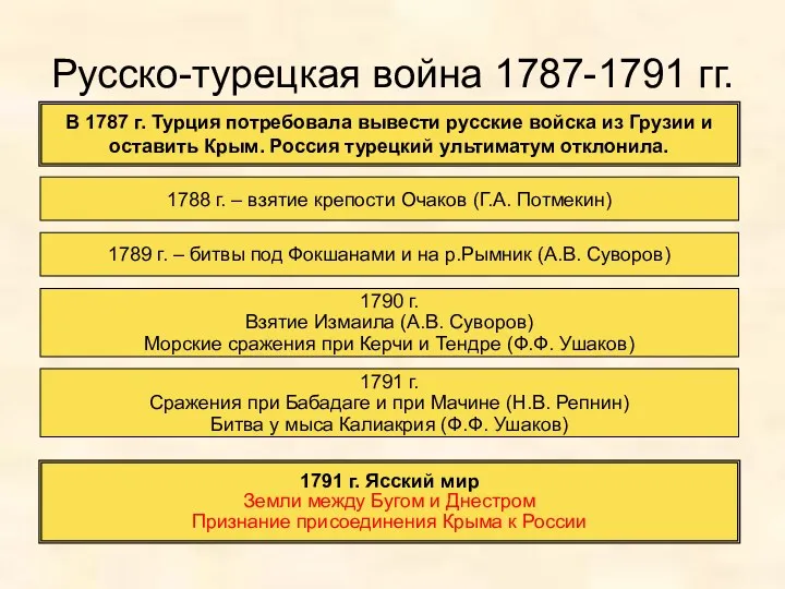 Русско-турецкая война 1787-1791 гг. В 1787 г. Турция потребовала вывести