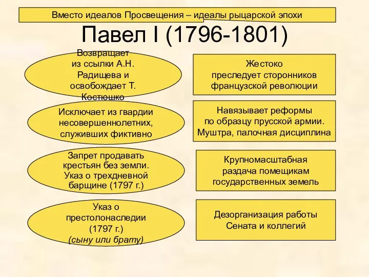 Павел I (1796-1801) Возвращает из ссылки А.Н. Радищева и освобождает Т. Костюшко Жестоко