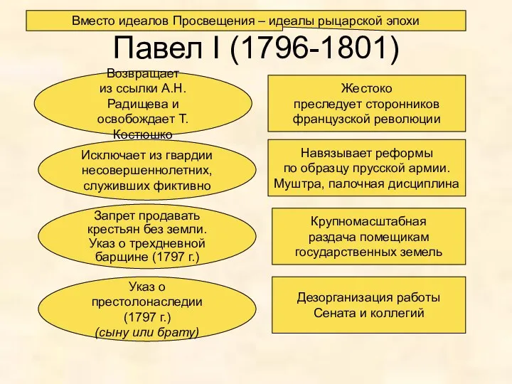 Павел I (1796-1801) Возвращает из ссылки А.Н. Радищева и освобождает