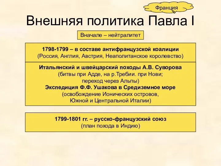 Внешняя политика Павла I Вначале – нейтралитет Франция 1798-1799 – в составе антифранцузской