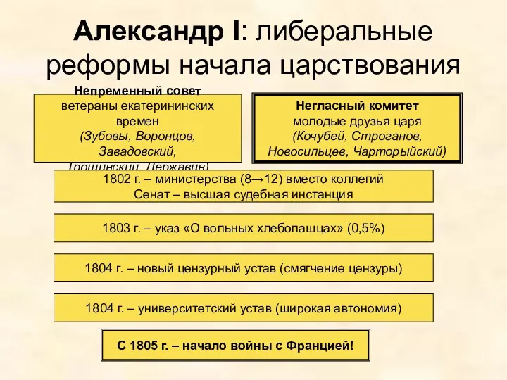 Александр I: либеральные реформы начала царствования Непременный совет ветераны екатерининских времен (Зубовы, Воронцов,