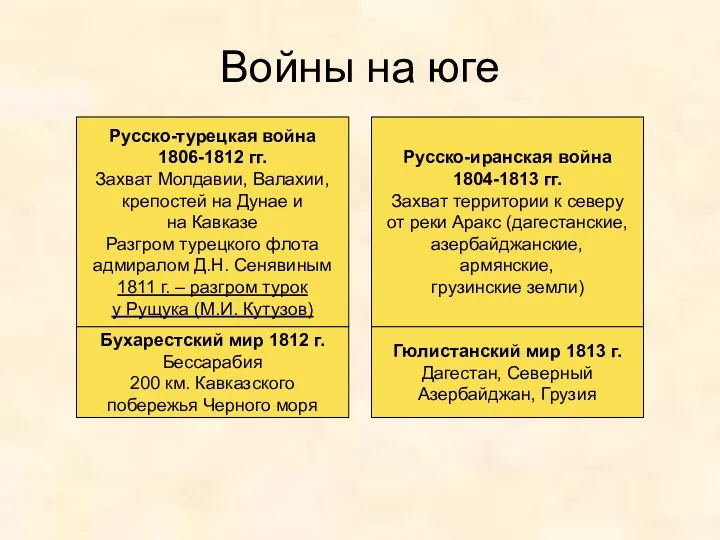 Войны на юге Русско-турецкая война 1806-1812 гг. Захват Молдавии, Валахии, крепостей на Дунае