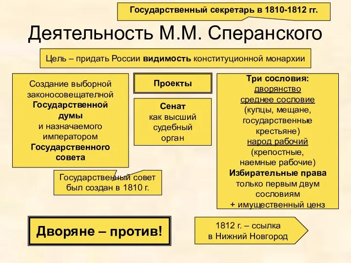 Деятельность М.М. Сперанского Государственный секретарь в 1810-1812 гг. Цель –