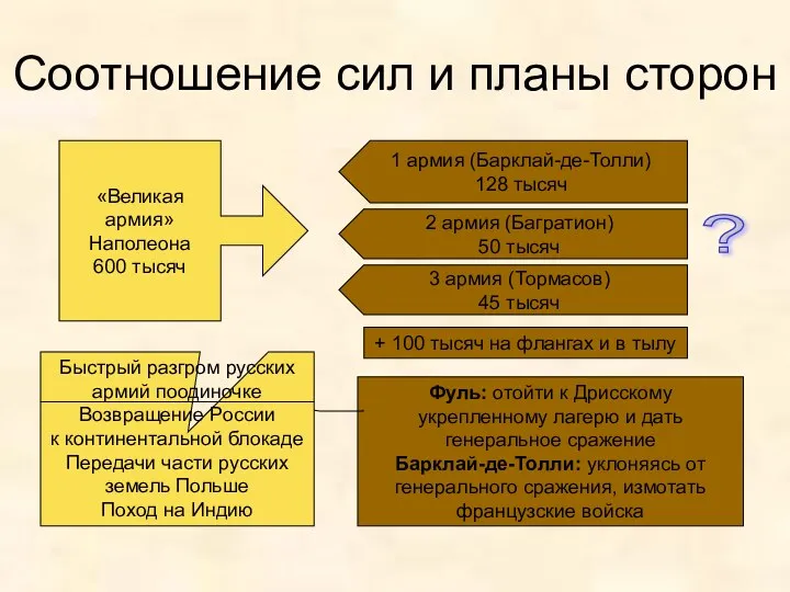 Соотношение сил и планы сторон «Великая армия» Наполеона 600 тысяч