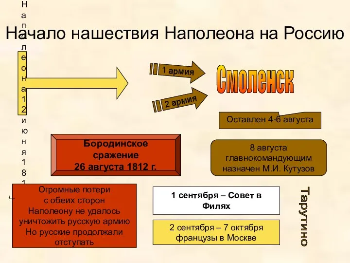 Начало нашествия Наполеона на Россию Армия Наполеона 12 июня 1812 г. 1 армия