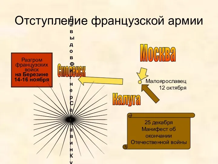 Отступление французской армии Москва Калуга Малоярославец 12 октября Смоленск Разгром