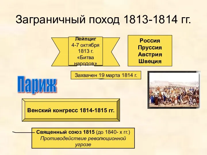 Заграничный поход 1813-1814 гг. Россия Пруссия Австрия Швеция Лейпциг 4-7 октября 1813 г.