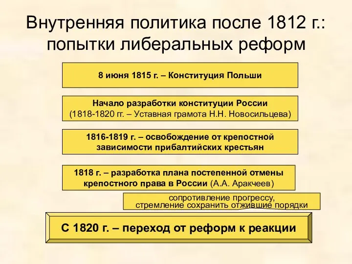 Внутренняя политика после 1812 г.: попытки либеральных реформ 8 июня 1815 г. –