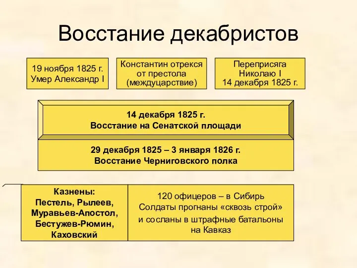 Восстание декабристов 19 ноября 1825 г. Умер Александр I Константин отрекся от престола