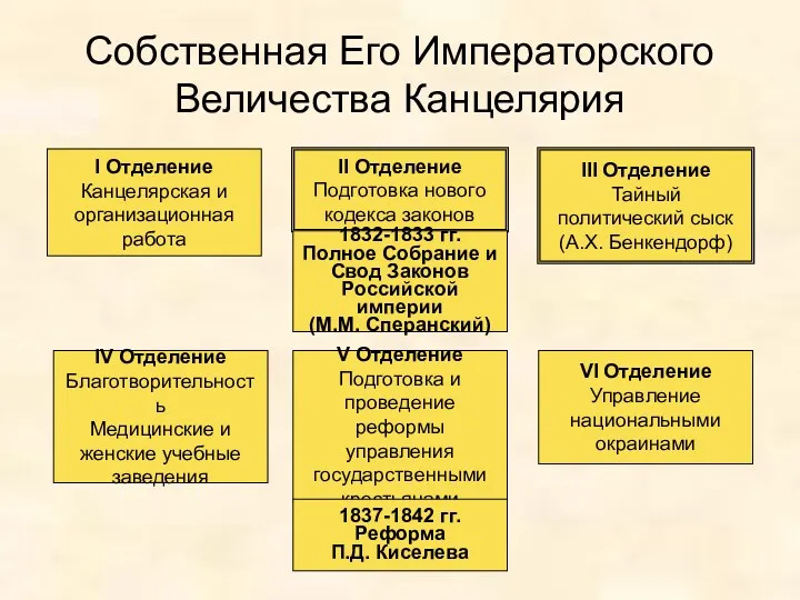 Собственная Его Императорского Величества Канцелярия I Отделение Канцелярская и организационная