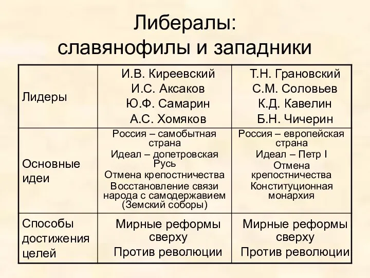 Либералы: славянофилы и западники