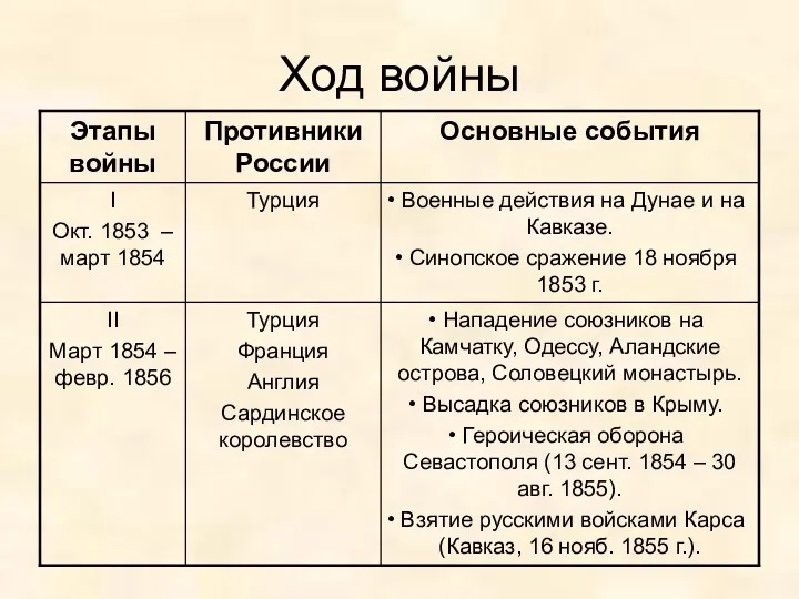 Ход войны Нападение союзников на Камчатку, Одессу, Аландские острова, Соловецкий