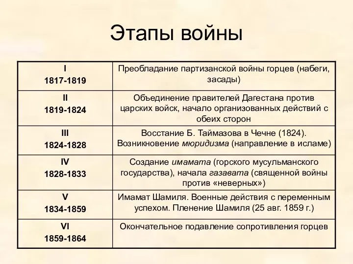 Этапы войны Окончательное подавление сопротивления горцев VI 1859-1864 Имамат Шамиля.