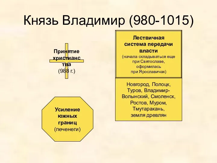 Князь Владимир (980-1015) Принятие христианства (988 г.) Лествичная система передачи власти (начала складываться