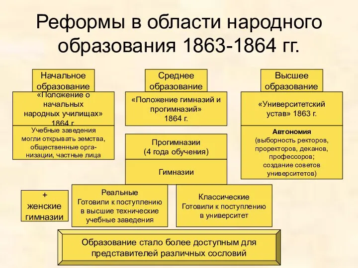 Реформы в области народного образования 1863-1864 гг. Начальное образование Среднее образование Высшее образование