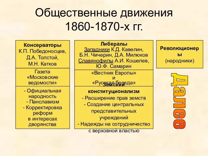 Общественные движения 1860-1870-х гг. Консерваторы К.П. Победоносцев, Д.А. Толстой, М.Н. Катков Газета «Московские