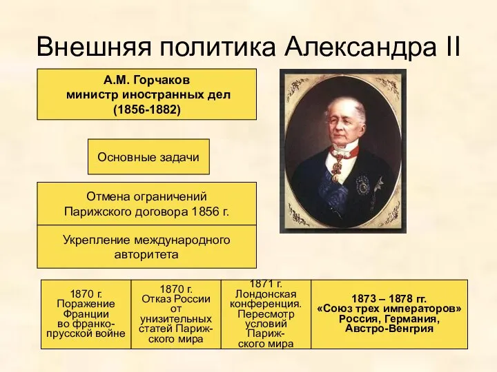 Внешняя политика Александра II А.М. Горчаков министр иностранных дел (1856-1882) Основные задачи Отмена