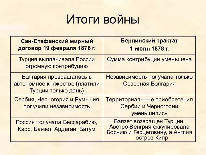 Итоги войны Баязет возвращен Турции, Австро-Венгрия оккупировала Боснию и Герцеговину, а Англия –