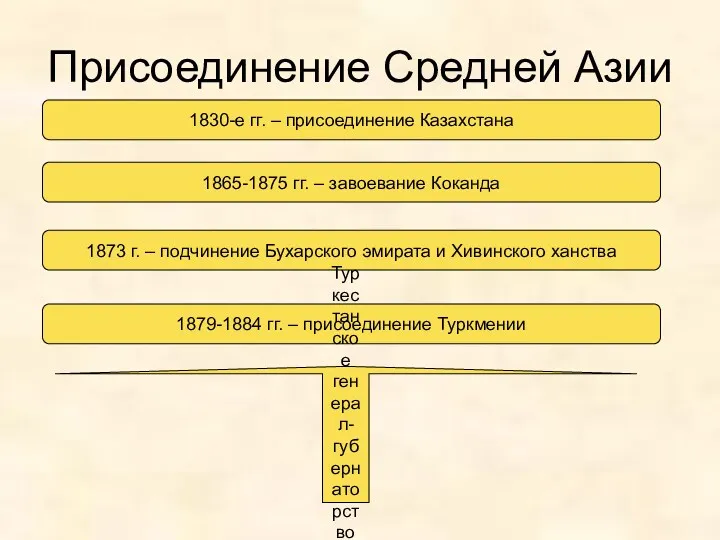 Присоединение Средней Азии 1830-е гг. – присоединение Казахстана 1865-1875 гг. – завоевание Коканда