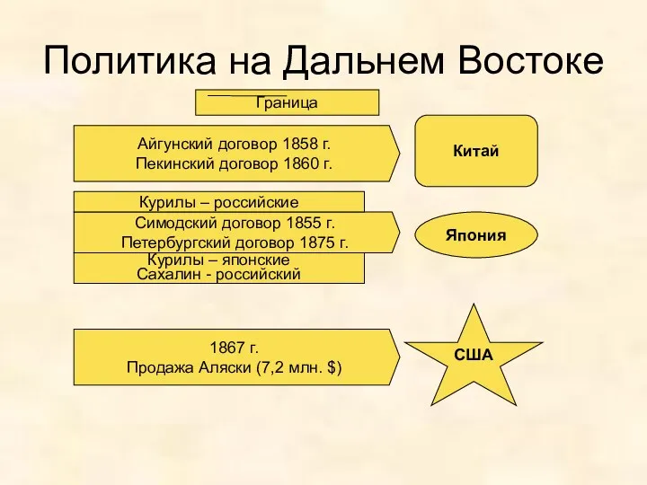 Политика на Дальнем Востоке Китай Айгунский договор 1858 г. Пекинский договор 1860 г.