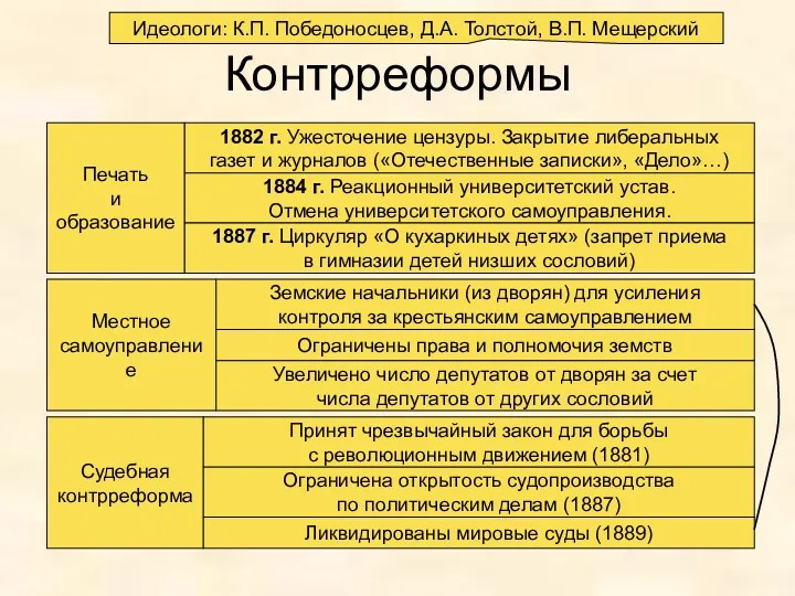 Контрреформы Идеологи: К.П. Победоносцев, Д.А. Толстой, В.П. Мещерский Печать и образование 1882 г.