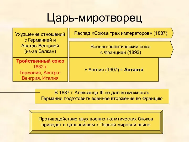 Царь-миротворец Ухудшение отношений с Германией и Австро-Венгрией (из-за Балкан) Распад «Союза трех императоров»