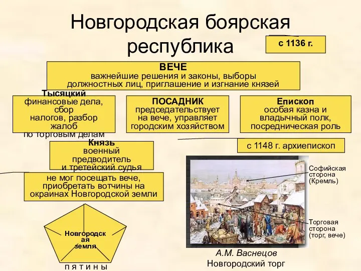 Новгородская боярская республика ВЕЧЕ важнейшие решения и законы, выборы должностных лиц, приглашение и