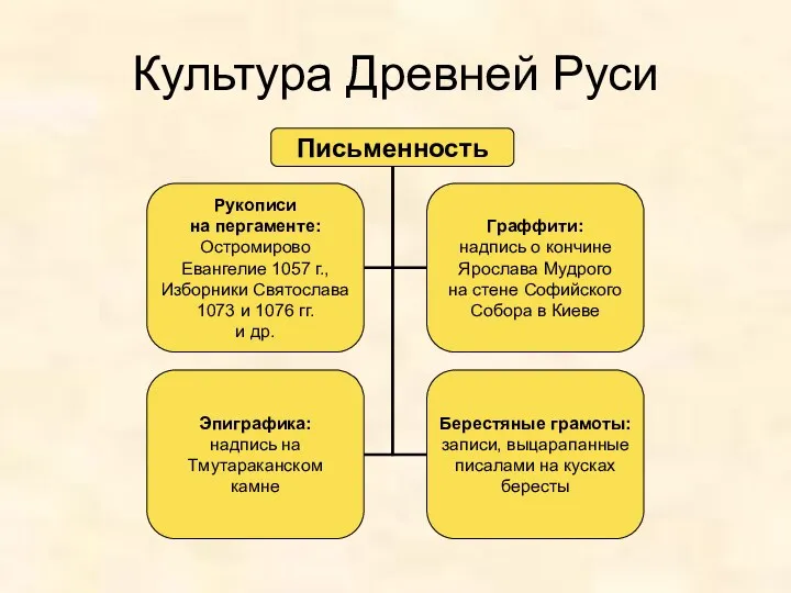 Культура Древней Руси